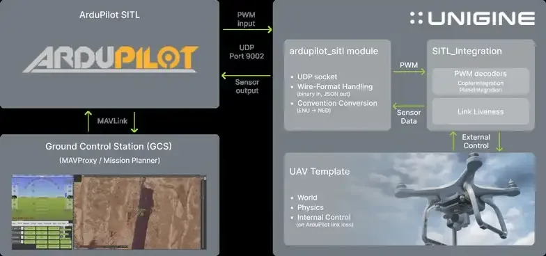 ArduPilot SITL 集成示意 Unigine 与 Ardupilot Sitl 集成的构成示意