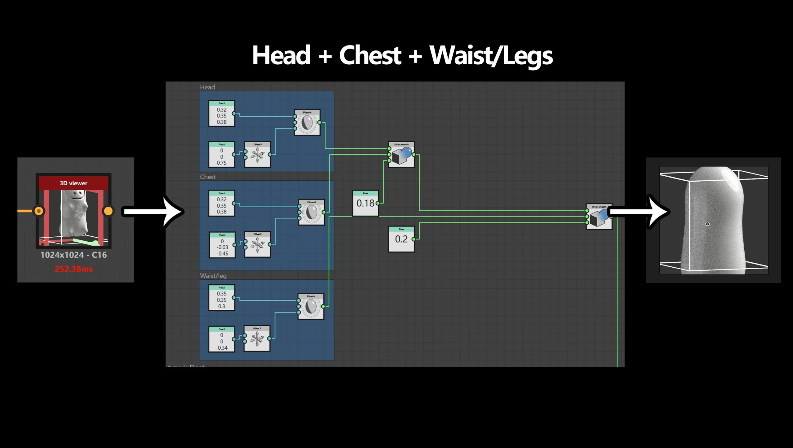头部、胸部与腰腿的合并 Substance 3D Designer 节点图截图:Head、Chest、Waist/Legs 三组节点分别生成椭球,再通过 Union Smooth 合并成一个基本的身体形态,右侧是灰模预览