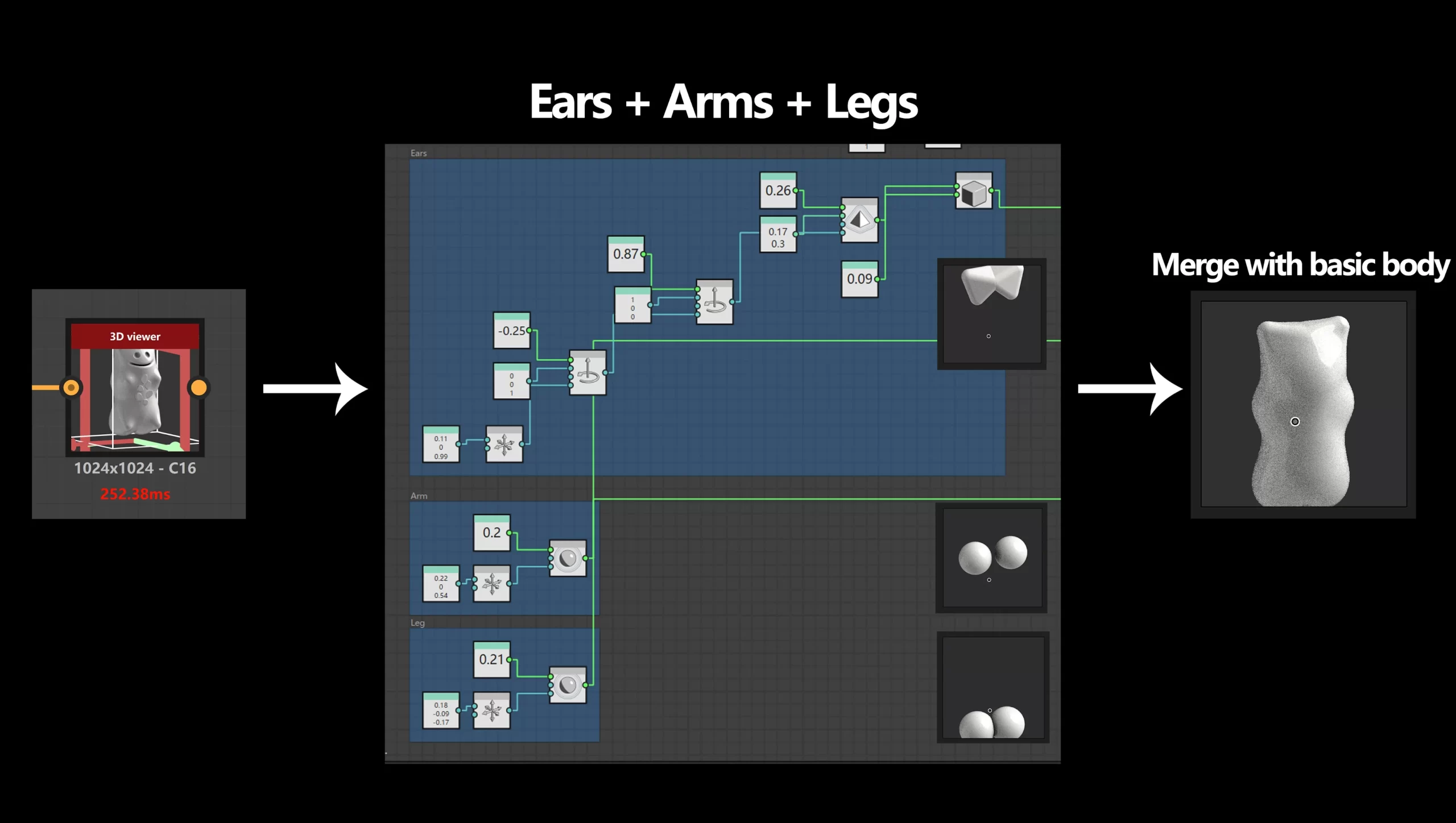 耳朵、手臂与腿的添加 Substance 3D Designer 节点图截图:Ears、Arms、Legs 三组节点分别生成耳朵与四肢,再与基本身体合并后得到更完整的小熊形状