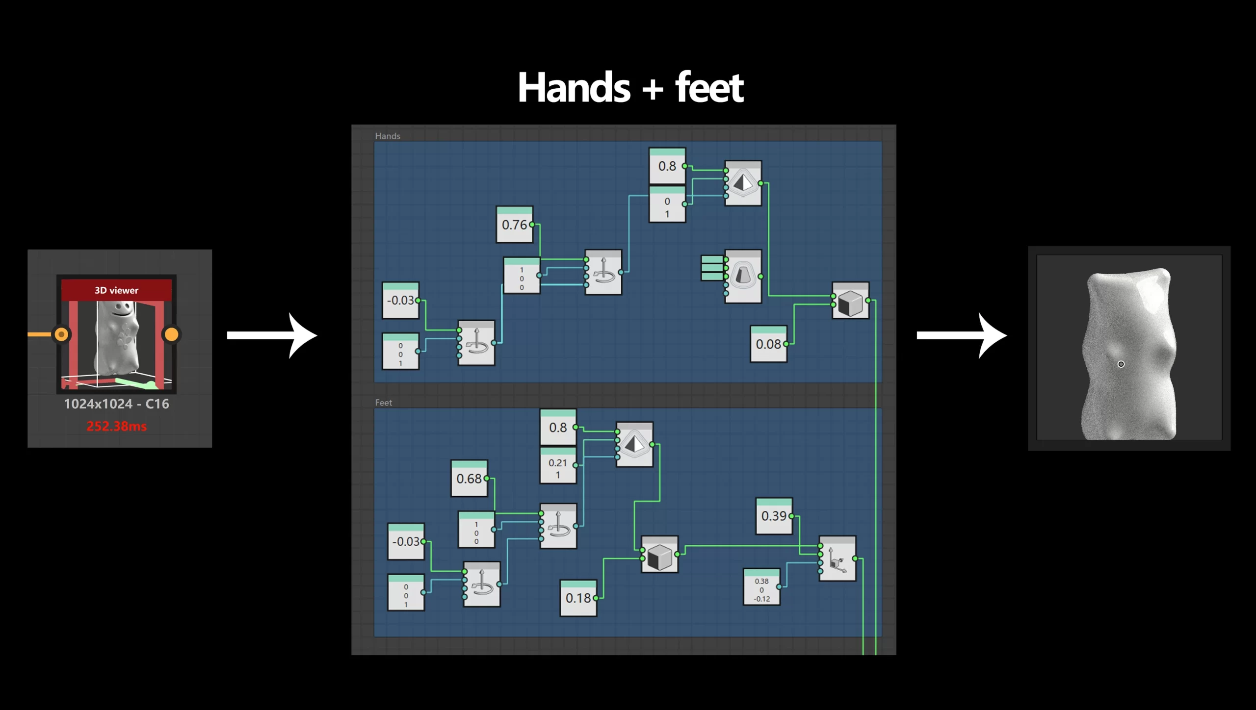 手掌与脚掌 Substance 3D Designer 节点图截图:标有 Hands + Feet 的两组节点分别生成手掌与脚掌,并在右侧的 3D Viewer 中与之前的身体合并