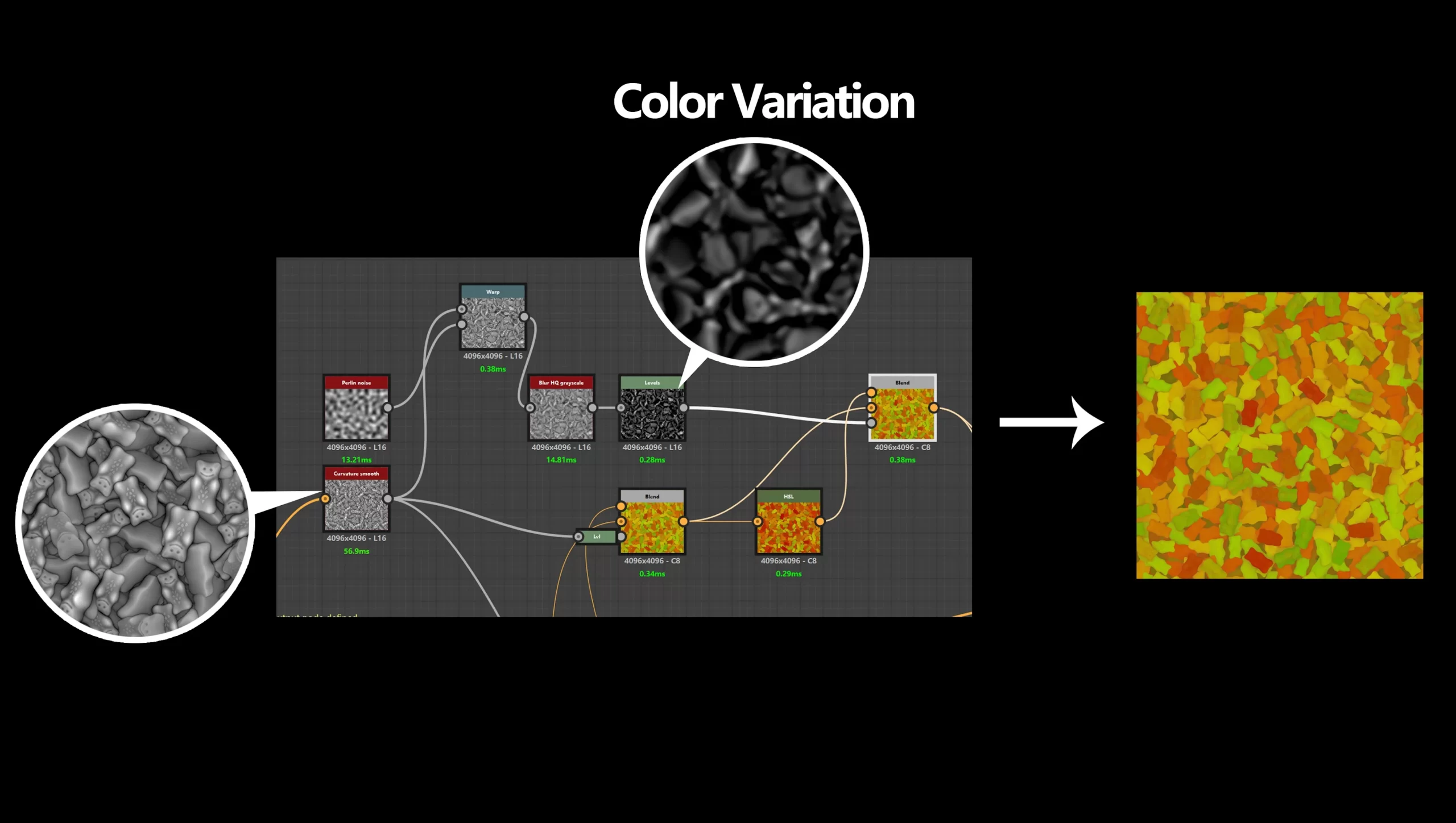 添加颜色变化 Substance 3D Designer 节点图截图:标有 Color Variation 的节点组为每只小熊随机分配颜色,右侧图案的颜色分布比上一步更加随机