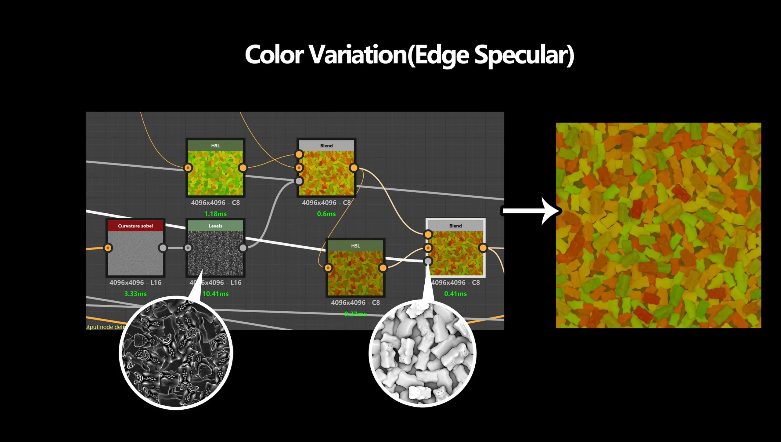 边缘高光变化 Substance 3D Designer 节点图截图:标有 Color Variation(Edge Specular) 的节点组强化小熊边缘的高光颜色,右侧图案的边缘出现明显的亮色描边