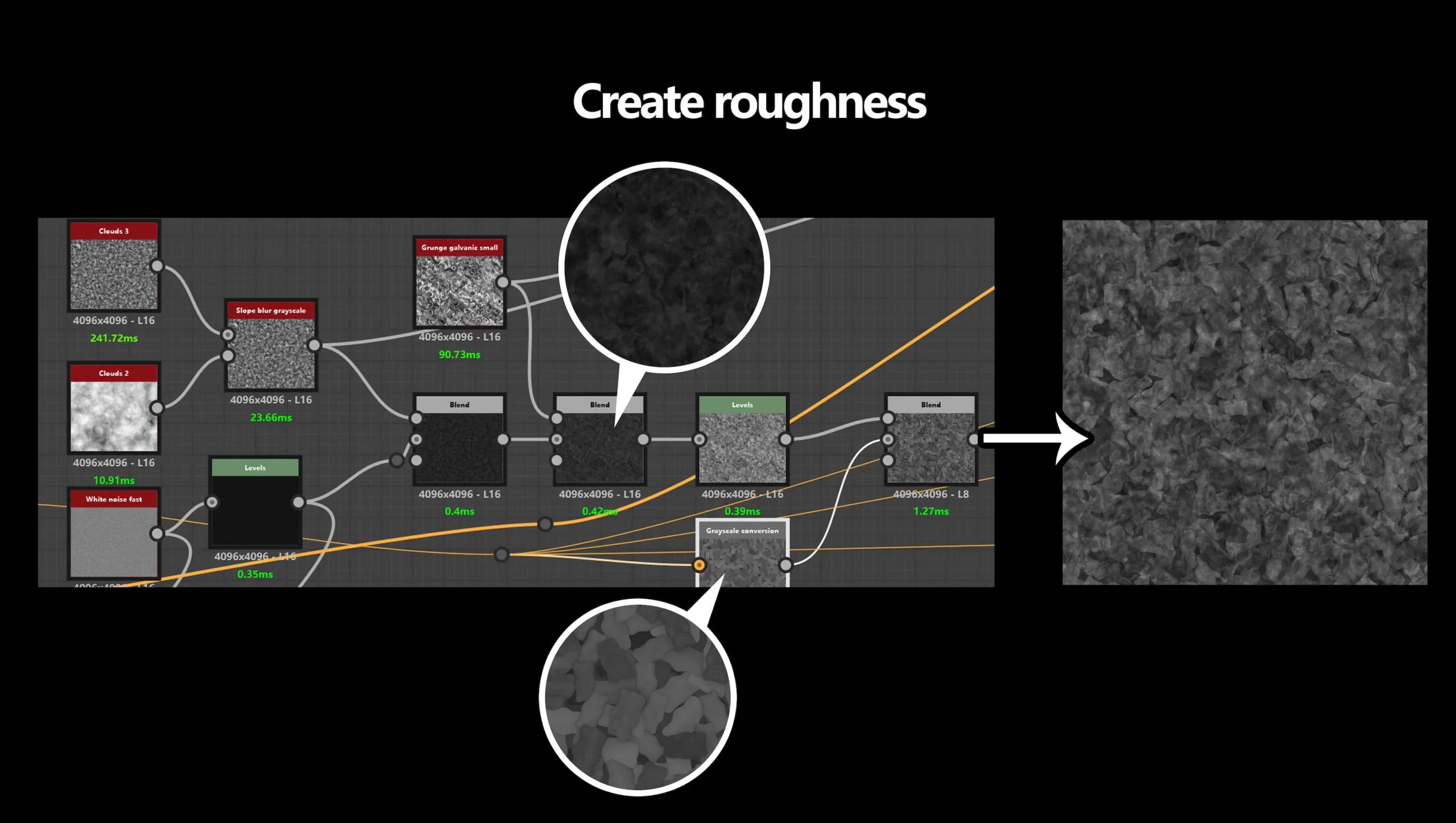制作 Roughness Substance 3D Designer 节点图截图:标有 Create Roughness 的节点组把基础色去饱和后混入 Noise 与 Grunge 贴图,右侧是得到的灰度粗糙度贴图
